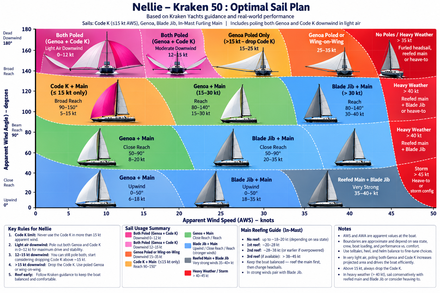 Nellie optimal sail plan chart: apparent wind angle 0 to 180 degrees against apparent wind speed 0 to 50 knots, showing the recommended sail combination for each zone.